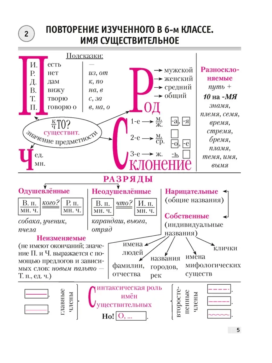 Русский язык все конспекты. Опорный конспект. Опорные конспекты по русскому языку 6 класс. Конспект по русскому языку. Опорные конспекты по русскому языку 5 класс.