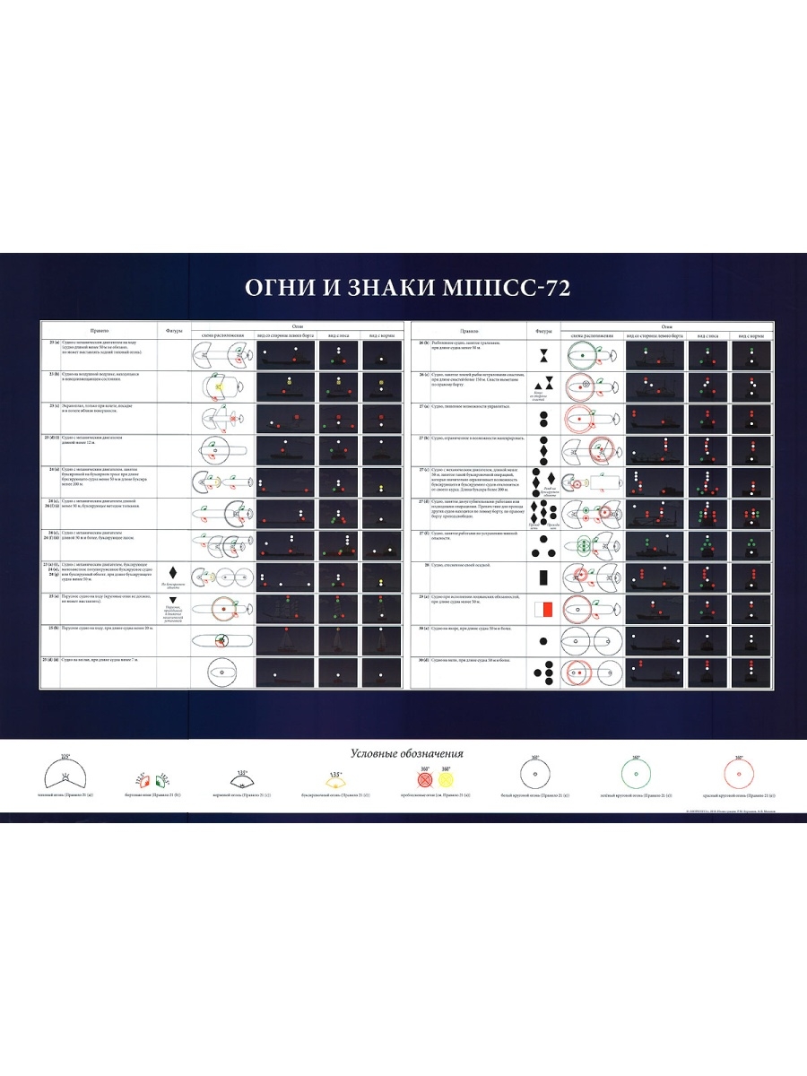 Мппсс огни и знаки карточки. Огни судов по МППСС. Навигационные знаки МППСС 72. Огни и знаки судов МППСС-72 карточки. Таблица огней и сигналов МППСС-72.